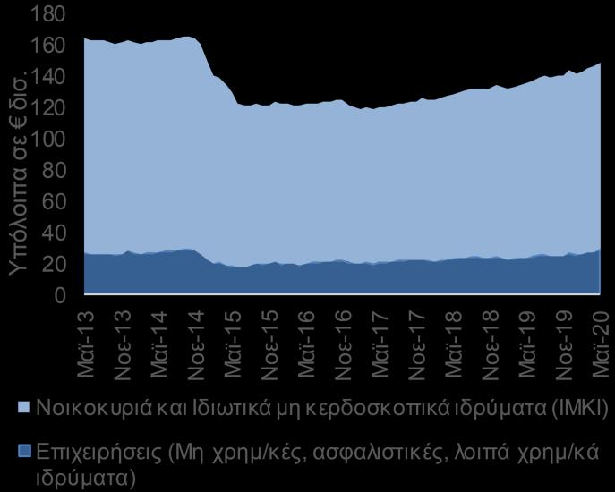 Από το σύνολο των πιστώσεων προς τον ιδιωτικό τομέα, το 50% αφορά επιχειρηματικά δάνεια, το 34% στεγαστικά δάνεια, το 11% καταναλωτικά και λοιπά δάνεια και το 6% δάνεια προς ελεύθερους επαγγελματίες,