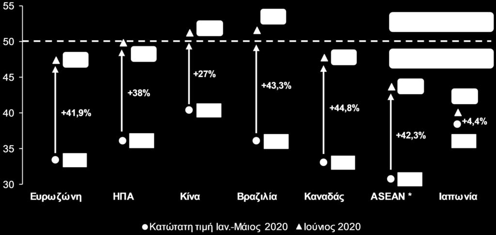 τον Ιούνιο, στις 58,7 μονάδες.