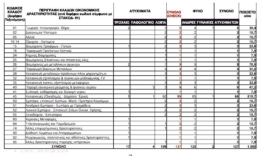 ΣΤΑΤΙΣΤΙΚΕΣ ΑΤΥΧΗΜΑΤΩΝ ΣΤΟΝ ΚΑΤΑΣΚΕΥΑΣΤΙΚΟ ΤΟΜΕΑ Όπως προκύπτει από τις ετήσιες στατιστικές των Εργατικών Ατυχημάτων που εκδίδουν το Υπουργείο Εργασίας και το Ι.Κ.Α. (κατωτέρω πίνακας), στον κλάδο των οικοδομικών και δημοσίων έργων συμβαίνει κάθε χρόνο το μεγαλύτερο ποσοστό του συνόλου των Εργατικών Ατυχημάτων.