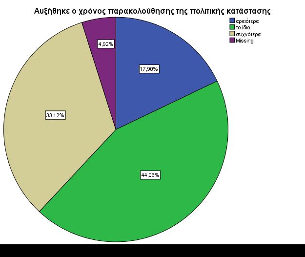 Πιν. 19 Αυξήθηκε ο χρόνος παρακολούθησης της πολιτικής κατάστασης; αραιότερα 193 17,9 το ίδιο 475 44,1 συχνότερα 357 33,1 Σύνολο 1025 95,1 Δεν