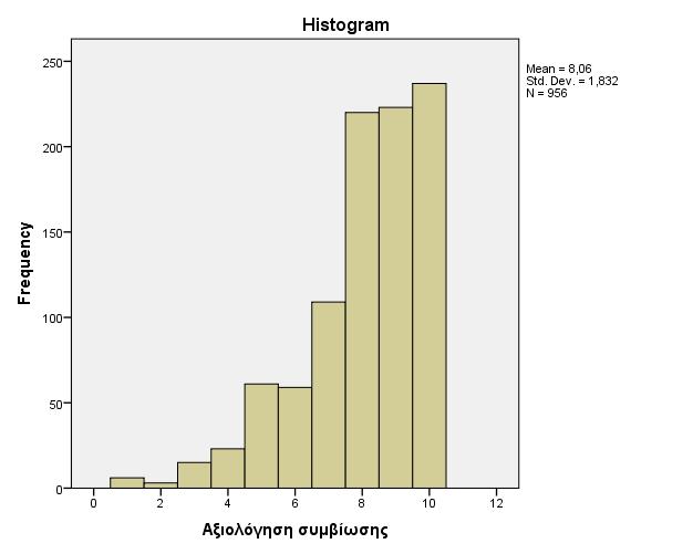 Πιν. 24 Αξιολόγηση συμβίωσης σε κλίμακα 1=πολύ κακή έως 10=άριστη Ν 956 Δεν απάντησαν 122 Μέση Τιμή Καλή 8,06 Τυπική Απόκλιση 1,832 Ελάχιστη Πολύ κακή =1 Βαθμολογία Άριστη =10 Σε κλίμακα από 1=πολύ