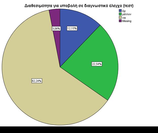 Πιν. 26 Διαθεσιμότητα για υποβολή σε διαγνωστικό έλεγχο (τεστ) όχι 131 12,2 μάλλον 243 22,5 ναι 671 62,2 Σύνολο 1045 96,9 Δεν απάντησαν 33 3,1 Η