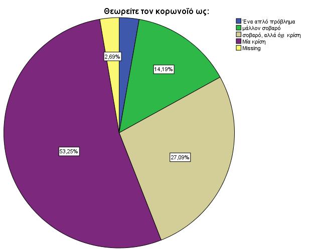 Πιν. 2 Έκφραση κρίσης των ερωτώμενων για τον κορωνοϊό ως: Ένα απλό πρόβλημα 30 2,8 μάλλον σοβαρό 153 14,2 σοβαρό, αλλά όχι μία κρίση 292 27,1 Μία κρίση 574 53,2 1049 97,3 Δεν απάντησαν 29 2,7 Η