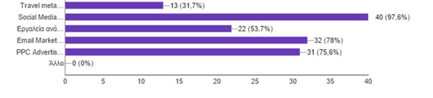 Email Marketing PPC Advertising Άλλο Επιπροσθέτως, τα ξενοδοχεία εξέφρασαν τις απόψεις τους περί το ποια από τα online στρατηγικά εργαλεία που χρησιμοποιούν τους οδηγούν σε υψηλότερα