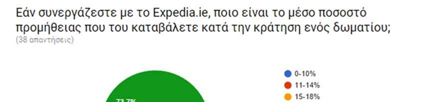 ie, το μέσο ποσοστό προμήθειας που καταβάλετε κατά την κράτηση ενός δωματίου. Το 73.