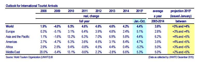 (UNWTO, 2015) Σύμφωνα με το world economic forum η Ισπανία κατέλαβε την 1 η θέση στον δείκτη ταξιδιωτικής και τουριστικής ανταγωνιστικότητας με αξιολόγηση