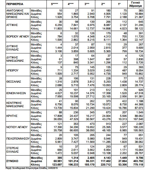 δωμάτια με συνολικές κλίνες 58.122, στην κεντρική Μακεδονία υπάρχουν 1.188 μονάδες και 44.368 δωμάτια με συνολικές κλίνες 87.073. Σύνολο σε ολόκληρη την Ελλάδα υπάρχουν 9.706 μονάδες, 493.