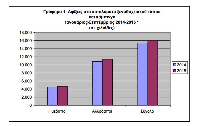 (ΕΛΣΤΑΤ, 2015) Ο τουρισμός είναι ένα πολύ σημαντικό κομμάτι για την οικονομία της Ελλάδας.