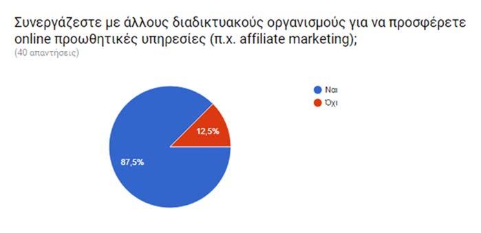 Εικόνα 6.Σφάλμα! Δεν υπάρχει κείμενο καθορισμένου στυλ στο έγγραφο..17 Ξενοδοχεία της Έρευνας προσαρμόζουν τις διαδικτυακές προωθητικές τους ενέργειες ανάλογα με το προφίλ του πελάτη Το 87.