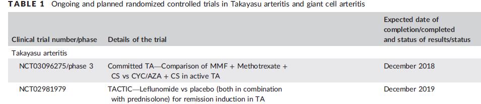 Συνθετικά DMARDs: LEF GCA: 2 retrospective case series (total n=46) TA: Efficacy σε GC ανθεκτική νόσο 12/15 pts κλινικό όφελος και χωρίς αγγειογραφική πρόοδο MMF GCA: GC sparing effect ( case series)