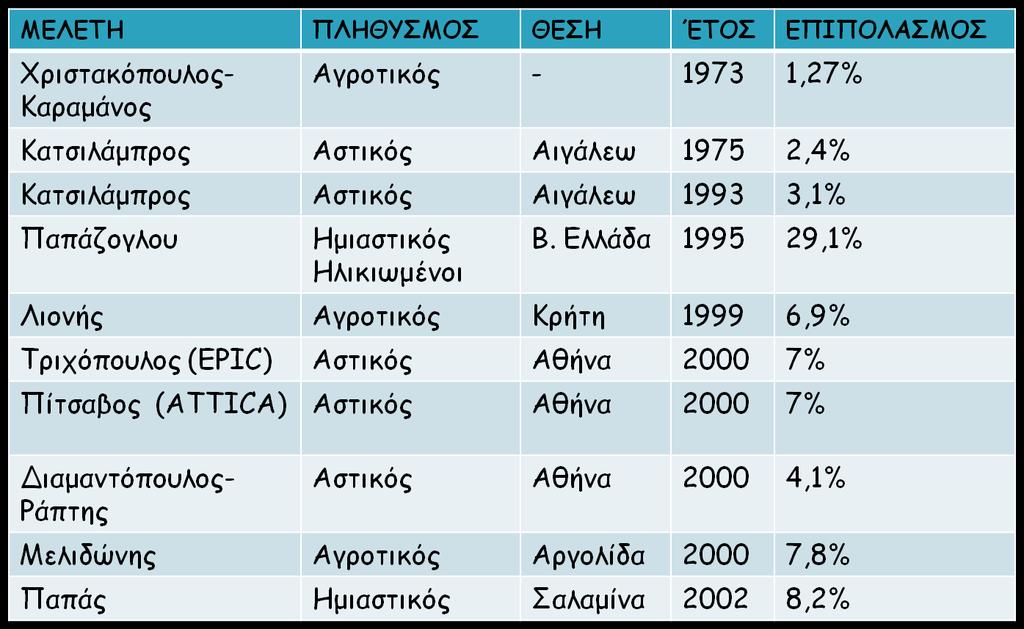 Η συχνότητα του ΣΔ στην Ελλάδα (διαγνωσμένου και αδιάγνωστου) σύμφωνα με επιδημιολογικές μελέτες υπερβαίνει το 7-8% [5].