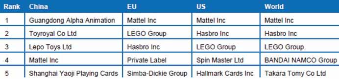 Η Mattel, η Hasbro και η LEGO είναι ηγέτες στην παγκόσμια αγορά των παραδοσιακών παιχνιδιών.