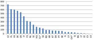 Έρευνα Κατασκευή παιχνιδιών: αριθμός επιχειρήσεων, κατανομή ανά χώρα. Η παραγωγή παιχνιδιών στην Ε.