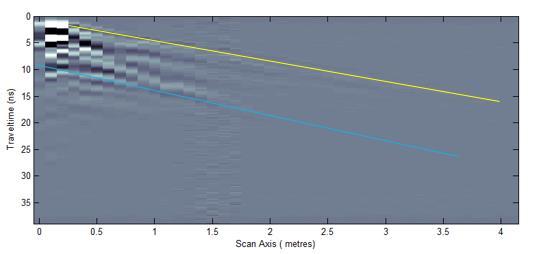 Διπλός χρόνος διαδρομής (ns) Διπλός χρόνος διαδρομής (ns) Σ ε λ ί δ α 41 4.4. Αποτελέσματα επεξεργασίας μετρήσεων με μέθοδο γεωραντάρ 4.4.1. Αποτελέσματα μεθόδου κοινού ενδιάμεσου σημείου Στο σχήμα 4.