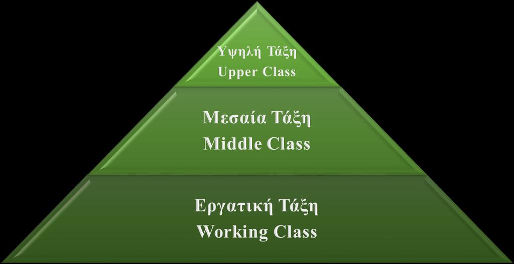 διαμορφωτές της κοινωνικής θεώρησης). Το άτομο μέσω επαγγελματικών και οικονομικών και πολιτιστικών επιλογών επιζητά θέση γοήτρου στην ιεραρχία της κοινωνίας.