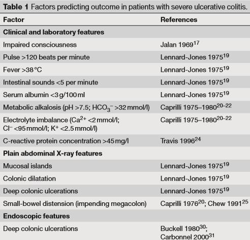 Προγνωστικοί δείκτες Κλινικοί -αριθμός κενώσεων -κριτήρια TW Ακτινολογικοί -διάταση παχέος εντέρου
