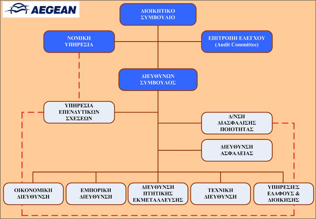 Οπγανόγπαμμα AEGEAN Airlines [Πηγή: http://el.aegeanair.