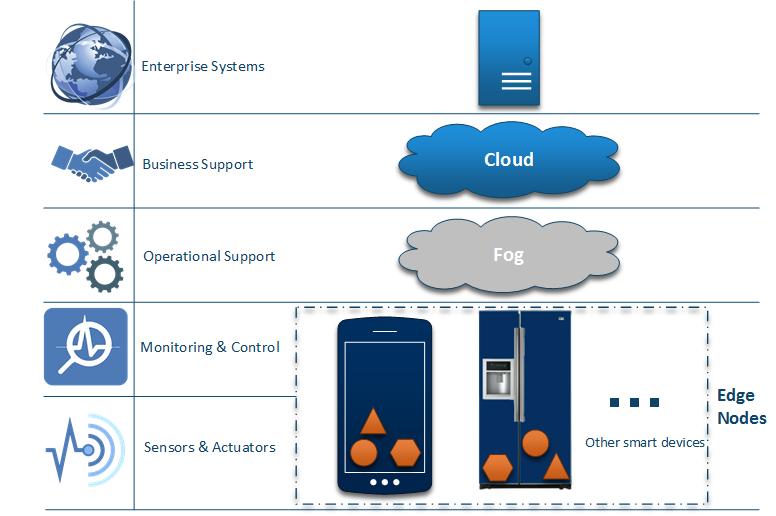 Εικόνα 10: Αρχιτεκτονική Edge Computing 3.