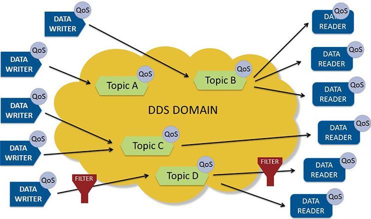 Μία από τις βασικές ιδιότητες του DDS είναι το dynamic discovery, το οποίο δίνει περαιτέρω δυνατότητες κλιμάκωσης.