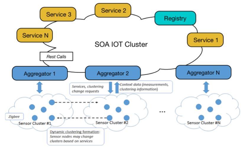 4.1 Autonomous Fog Node Units Εικόνα 17: SoA για συστήματα IoT πολλών πυρήνων [43] Το σύστημα του αυτόνομου Fog Node βασίζεται σε ένα σύνολο διαφορετικών μονάδων, για τη λειτουργία του ως Middleware