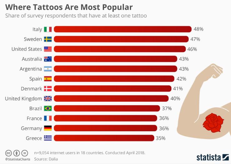 Πηγή: https://www.statista.com/chart/13942/where-tattoos-are-most-popular/ Όσον αφορά στα οικονομικά στοιχεία του κλάδου, βλέπουμε στην Εικόνα 3.