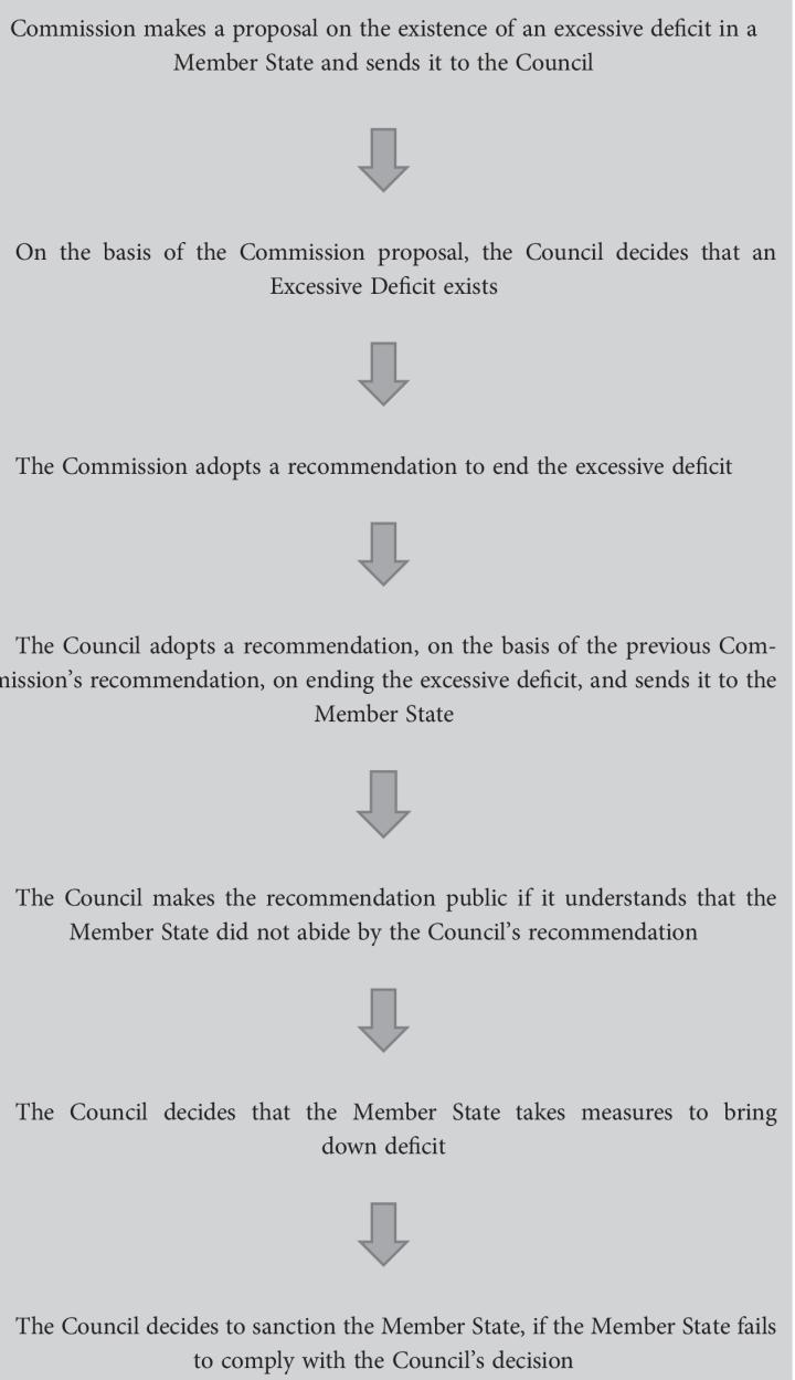 Πίνακας 2 Ευρύτερο πλαίσιο της ισχύουσας διαδικασίας διαχείρισης υπερβολικού ελλείμματος στο πλαίσιο του ΣΣΑ Estella, A. The Stability and Growth Pact under the Crisis and Beyond.