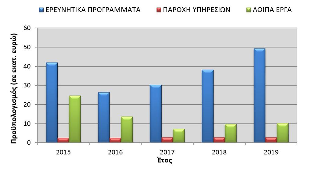 ΕΡΕΥΝΗΤΙΚΑ ΠΡΟΓΡΑΜΜΑΤΑ Στη συνέχεια παρέχονται συγκεντρωτικά στοιχεία για το