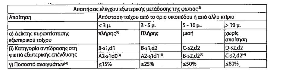 8948 ΕΦΗΜΕΡΙ Α TΗΣ ΚΥΒΕΡΝΗΣΕΩΣ Πίνακας 15: Ελάχιστες απαιτήσεις ελέγχου εξωτερικής μετάδοσης της φωτιάς Απαιτήσεις ελέγχου εξωτερικής μετάδοσης της φωτιάς (1) (1) Για χώρους υψηλού βαθμού κινδύνου η