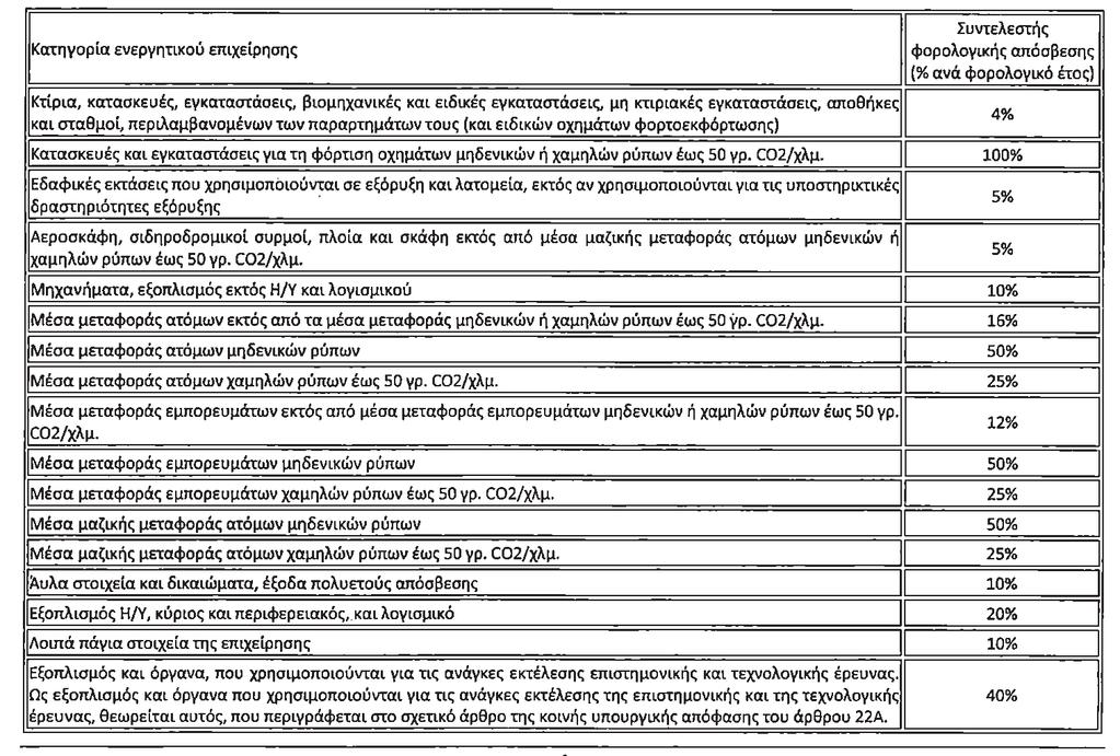 ΕΦΗΜΕΡΙ Α TΗΣ ΚΥΒΕΡΝΗΣΕΩΣ 8923 κατά ποσοστό πενήντα τοις εκατό (50%). Το ποσοστό προσαύξησης της έκπτωσης για τη δαπάνη αγοράς αντίστοιχων οχημάτων χαμηλών ρύπων έως 50 γρ. CO 2 /χλμ.