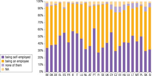 Πμζμζηυ 89% ημο απαζρνινχκελνπ πξνζσπηθνχ ζηζξ εονςπασηέξ ΜΜΔ είκαζ διεδαπυ, εκχ ημ οπυθμζπμ 11% πνμένπεηαζ απυ ηδκ αθθμδαπή.