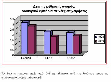 Δηήζηα Έθζεζε 2006 - MEΡO Α Γηάγξακκα 3: Γείθηεο ξχζκηζεο ηεο αγνξάο.