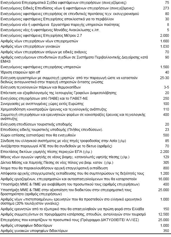 Πεγή: Δπηρεηξεζηαθό Πξόγξακκα «Αληαγσληζηηθόηεηα 2007-2013» ΤΠΑΝ, ΒCS - Remako, 2005, Έθζεζε Πξώηνπ Απνινγηζκνύ ηνπ Δ.Π. Αληαγσληζηηθόηεηα 2000-2006, θεθ. 2, ζει. 89-119.