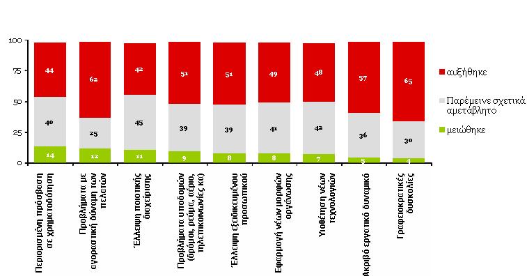 πμζυηδηαξ. Γηάγξακκα 4: Δκπφδηα Δπηρεηξεκαηηθήο Γξαζηεξηφηεηαο (έηδ ακαθμνάξ 2005-2006) (%) Πεγή: Observatory of European SMEs, Flash No 196.