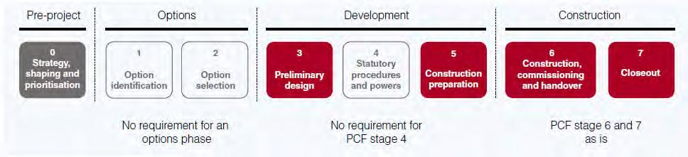 Κύκλος Zωής Έργου 4.3 Παραλλαγές του κύκλου ζωής των μεγάλων έργων Έργα μοναδικής επιλογής (Single option projects) Το PCF έχει σχεδιαστεί έτσι ώστε να προσαρμόζεται στις ιδιαιτερότητες κάθε έργου.