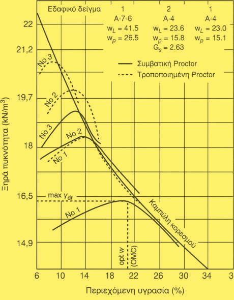 8.7 ΕΛΕΓΧΟΣ ΣΥΜΠΥΚΝΩΣΗΣ ΚΑΤΑ PROCTOR Σχήμα 52.