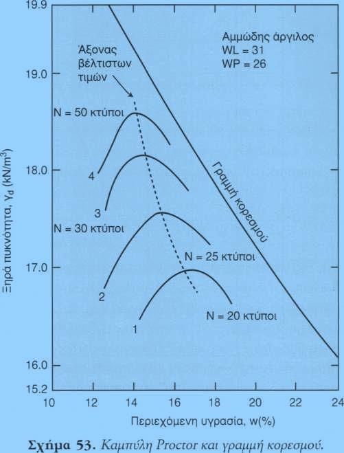 8.7 ΕΛΕΓΧΟΣ ΣΥΜΠΥΚΝΩΣΗΣ ΚΑΤΑ PROCTOR Οι διάφορες
