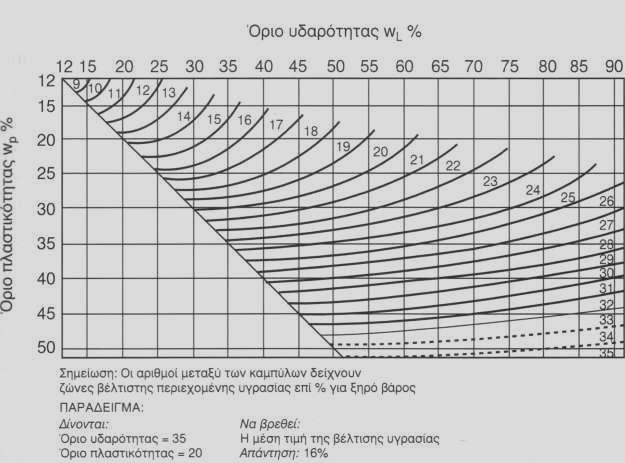 8.7 ΕΛΕΓΧΟΣ ΣΥΜΠΥΚΝΩΣΗΣ ΚΑΤΑ PROCTOR Μια συγκριτική μελέτη σε μεγάλο πλήθος Σχήμα 54.