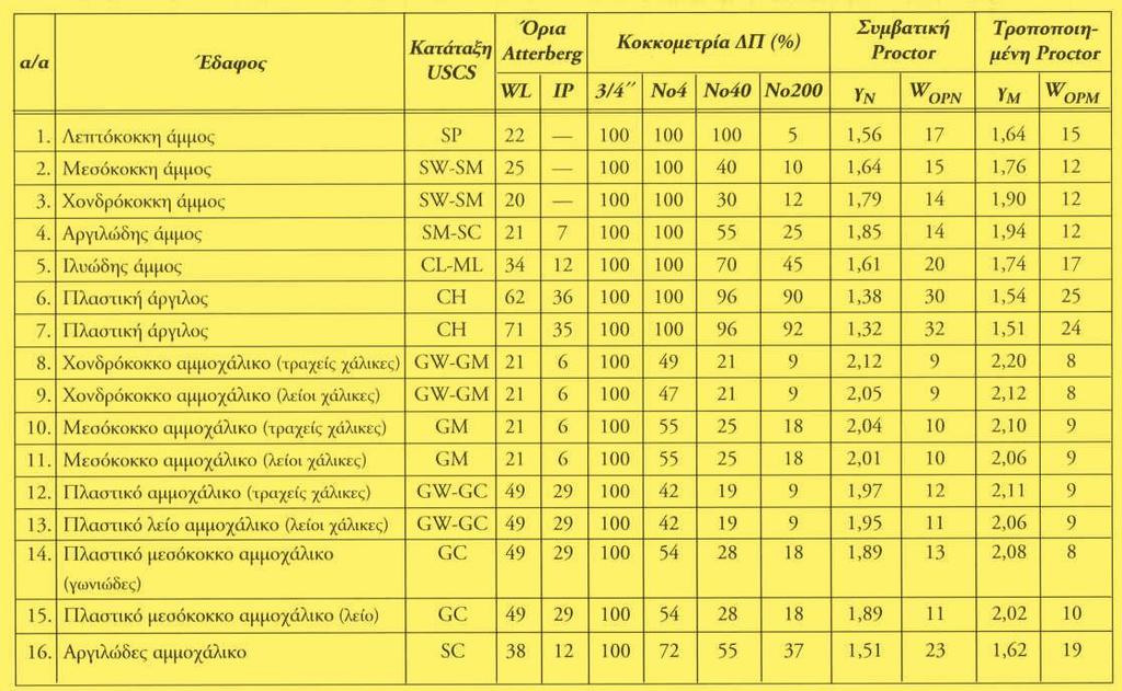 8.8 ΕΡΓΑΣΤΗΡΙΑΚΟΣ ΕΛΕΓΧΟΣ ΣΥΜΠΥΚΝΩΣΗΣ Πίνακας 28.