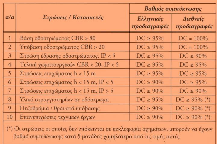 8.8 ΕΡΓΑΣΤΗΡΙΑΚΟΣ ΕΛΕΓΧΟΣ ΣΥΜΠΥΚΝΩΣΗΣ Ανάλογα με τις συμβατικές υποχρεώσεις η τιμή του βαθμού συμπύκνωσης είναι κατά τις Ελληνικές προδιαγραφές ίση τουλάχιστον προς 90% κατά την τροποποιημένη μέθοδο