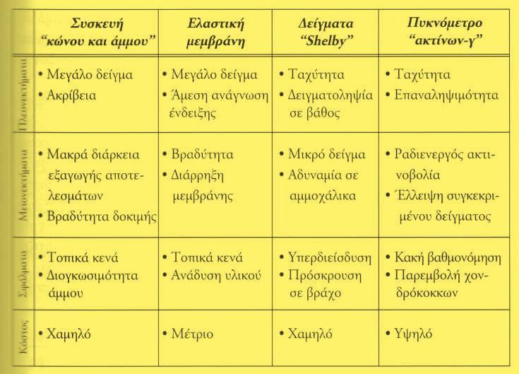 8.8 ΕΡΓΑΣΤΗΡΙΑΚΟΣ ΕΛΕΓΧΟΣ ΣΥΜΠΥΚΝΩΣΗΣ Ανάλογες μέθοδοι προσδιορισμού του βαθμού συμπύκνωσης μέσω της ξηράς πυκνότητας του υλικού είναι η μέθοδος της ελαστικής μεμβράνης (balloon densometer) η λήψη