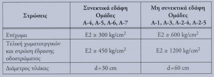 8.9 ΑΛΛΕΣ ΜΕΘΟΔΟΙ ΕΛΕΓΧΟΥ ΣΥΜΠΥΚΝΩΣΗΣ Συχνά για τον έλεγχο της συμπύκνωσης χρησιμοποιούνται δοκιμές φορτιζόμενης πλάκας.