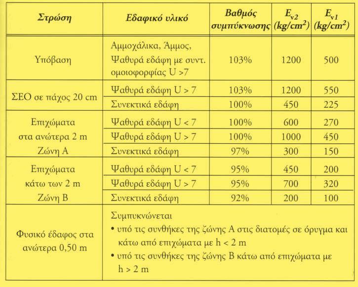 8.9 ΑΛΛΕΣ ΜΕΘΟΔΟΙ ΕΛΕΓΧΟΥ ΣΥΜΠΥΚΝΩΣΗΣ Πίνακας 31.