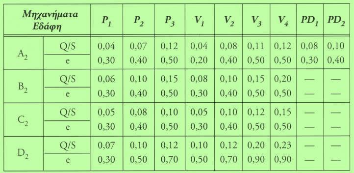 8.9 ΑΛΛΕΣ ΜΕΘΟΔΟΙ ΕΛΕΓΧΟΥ ΣΥΜΠΥΚΝΩΣΗΣ Η κατάταξη εδαφών κατά τις Γαλλικές προδιαγραφές βασίζεται, όπως και σύμφωνα με τις Αμερικανικές μεθόδους, σε δοκιμές κοκκομετρικής ανάλυσης και ορίων Atterberg.