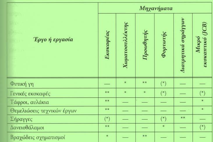 7.3 ΣΥΝΟΠΤΙΚΗ ΠΕΡΙΓΡΑΦΗ ΧΩΜΑΤΟΥΡΓΙΚΩΝ ΕΡΓΑΣΙΩΝ Εκσκαφές θεμελίωσης τεχνικών έργων και εκσκαφές έργων αποστράγγισης : σε απόλυτα συγκεκριμένο γεωμετρικό περίγραμμα με τον εκσκαφέα.