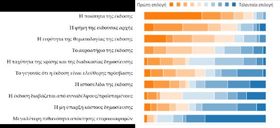 Εικόνα 3. Επιστημονικές περιοχές συγγραφέων.