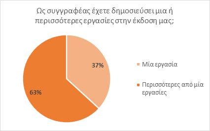 Εικόνα 7. Μία ή περισσότερες δημοσιευμένες εργασίες.