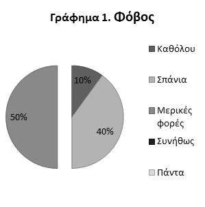 Σε ποσοστό 50% των εκπαιδευτικών σπάνια νιώθει θυμό ενώ το 25%