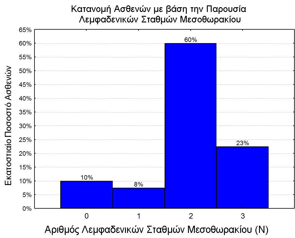 Σχήμα 8: Κατανομή ασθενών με βάση τον