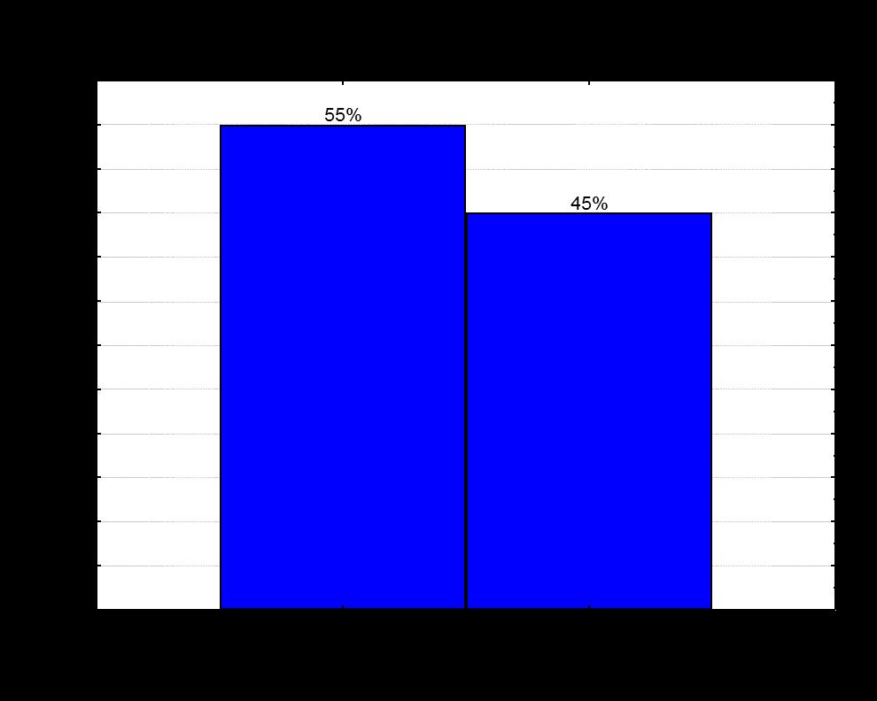 Σχήμα 18: Κατανομή ασθενών με βάση την