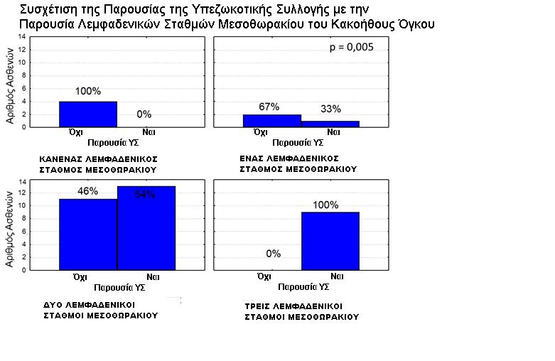 Σχήμα 25: Συσχέτιση της παρουσίας υπεζωκοτικής συλλογής σε σχέση με την παρουσία